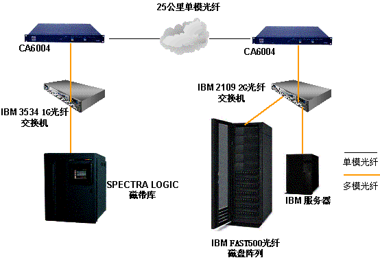 光網(wǎng)科技CA6004 CWDM順利通過(guò)SAN測(cè)試