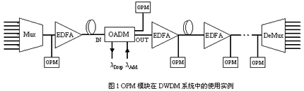 DWDM系統(tǒng)光通道性能在線監(jiān)控模塊