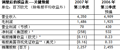 阿爾卡特朗訊發(fā)布三季度財務報告