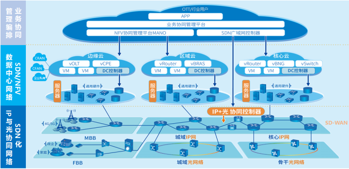 烽火通信FitNet榮獲2016年度優(yōu)秀解決方案獎(jiǎng)