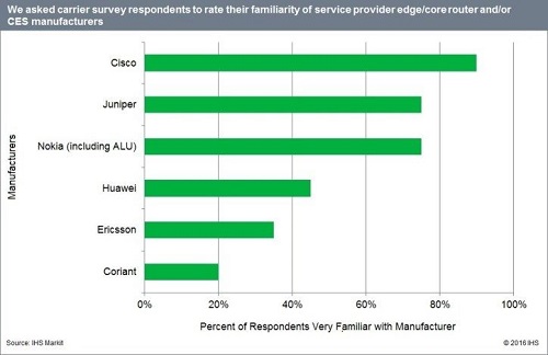 IHS Markit 調(diào)研推薦路由交換四大領(lǐng)先廠商