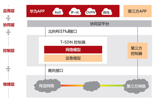 華為T-SDN新型專線承載方案 應(yīng)對(duì)傳送網(wǎng)挑戰(zhàn)