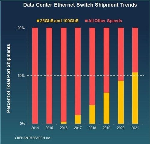 Crehan研究稱25Gbps/100Gbps主宰未來幾年數(shù)據(jù)中心交換機速率