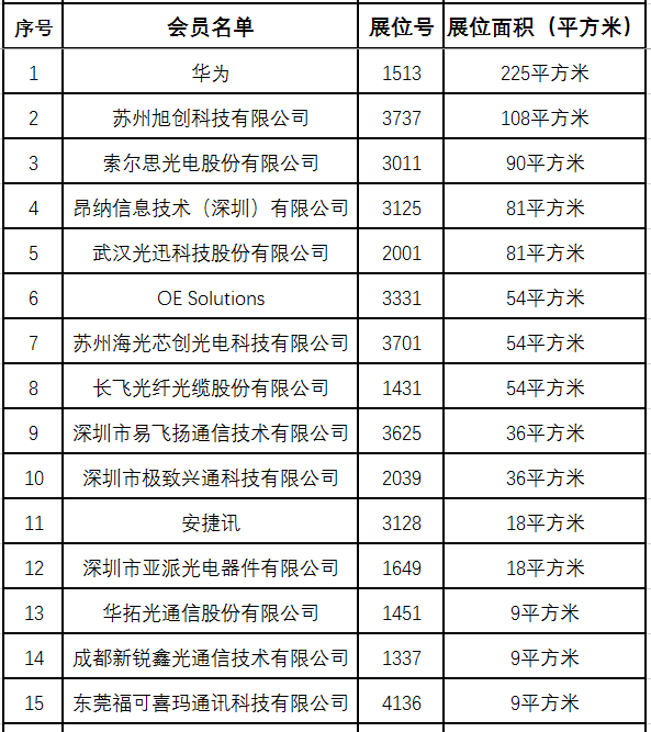 185家中國(guó)企業(yè)參展OFC2017  50家CFOL會(huì)員精彩亮相