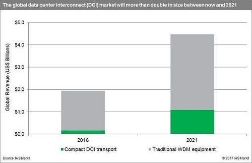 IHS Markit光網(wǎng)絡(luò)市場報告稱DCI未來5年增速18%
