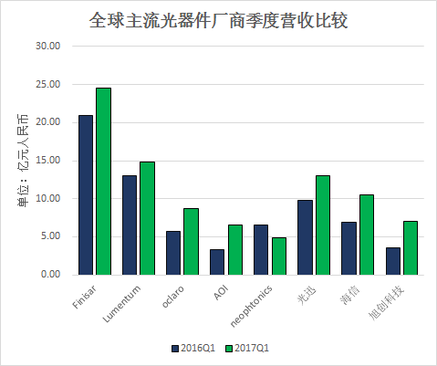 和弦產(chǎn)業(yè)研究中心：2017Q1光器件同比增長(zhǎng)28% 數(shù)據(jù)中心市場(chǎng)增長(zhǎng)旺盛