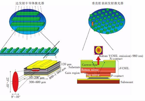 VCSEL激光器每年或有二三十億顆的市場缺口