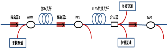 長(zhǎng)飛公司推出高功率EDFA模塊產(chǎn)品