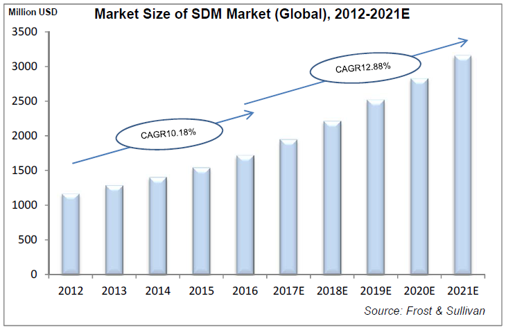 Frost & Sullivan：華為SDM市場份額保持業(yè)界領(lǐng)先