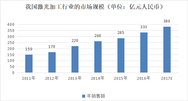 中國光纖激光器的發(fā)展與展望