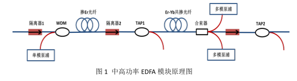 長(zhǎng)飛特纖器件系列之一：高功率EDFA模塊產(chǎn)品