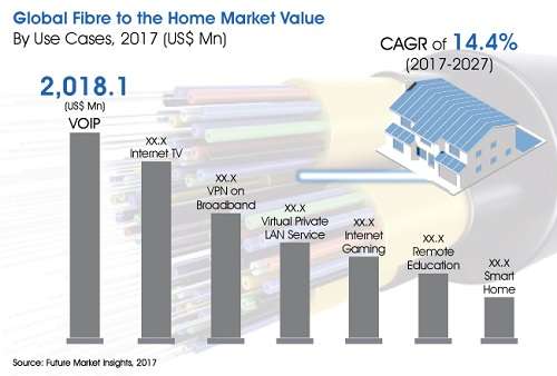 市場研究預(yù)測全球FTTH市場2027年達(dá)到370億美元