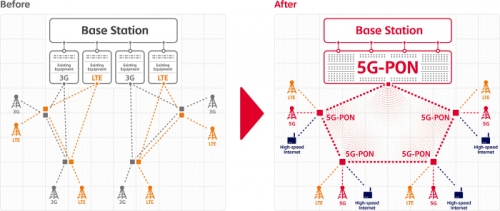 5G-PON：韓國(guó)SK電信5G部署新技術(shù)