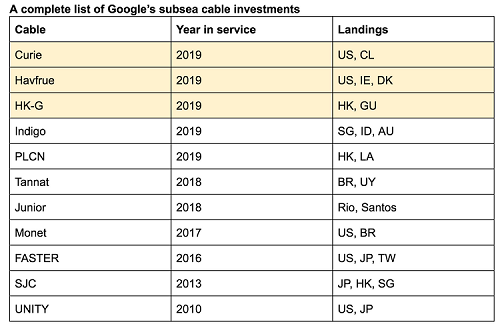 Google 再次宣布資助三條國際海纜建設(shè)