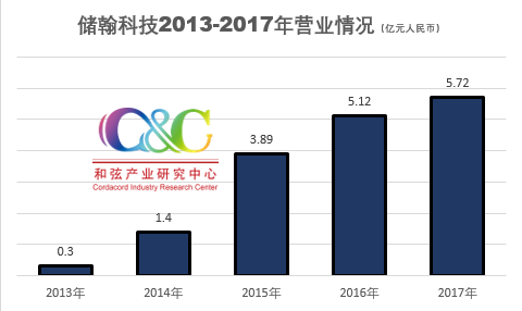 儲翰科技2017年?duì)I收5.72億元 布局芯片封裝、光模塊見成效