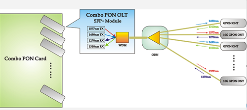 光迅SFP+封裝Combo PON OLT D2模塊助力GPON無縫升級10G PON