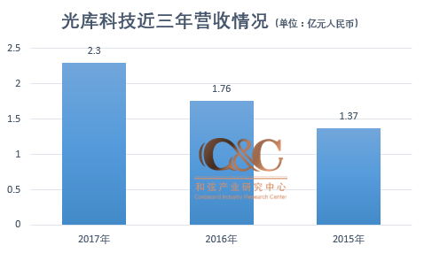 光庫科技2017年營收2.3億元 光纖激光器收入增長49.44%