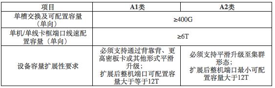 中國(guó)電信啟動(dòng)2018年核心路由器集采