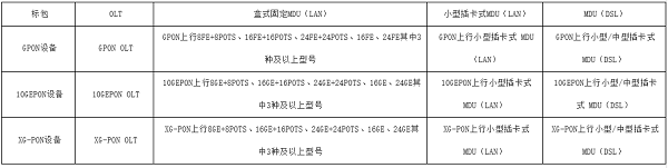 中國電信啟動2018年P(guān)ON設(shè)備集采：XG-PON采購量大增