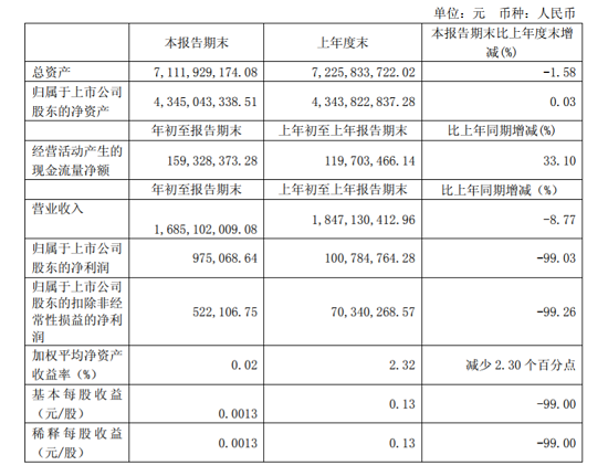 共進(jìn)電子一季度營(yíng)收16.85億元，同比下降8.77%