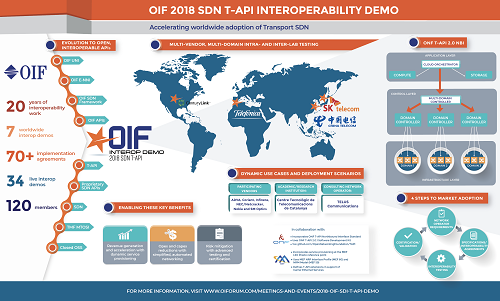 OIF在NGON & DCI宣布完成2018 SDN T-API互通展示