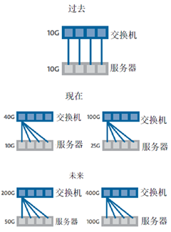 康寧：10G到400G結(jié)構(gòu)化布線指南