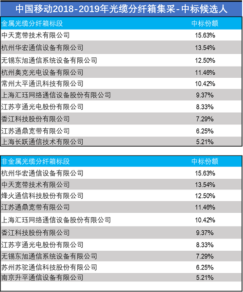 低價(jià)中標(biāo)后果該誰負(fù)：中國移動(dòng)連續(xù)處罰13家光通信公司