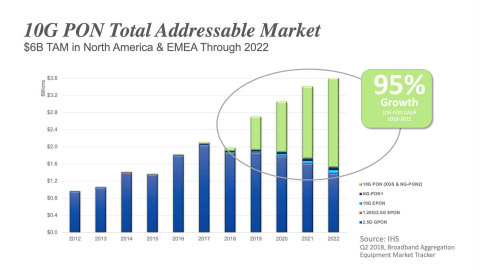 北美歐洲10G PON市場(chǎng)未來5年總?cè)萘窟_(dá)到60億美元