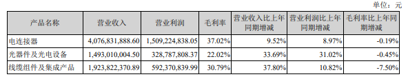 中航光電2018年光電器件業(yè)務(wù)營收14.93億元 同比增長33.69%