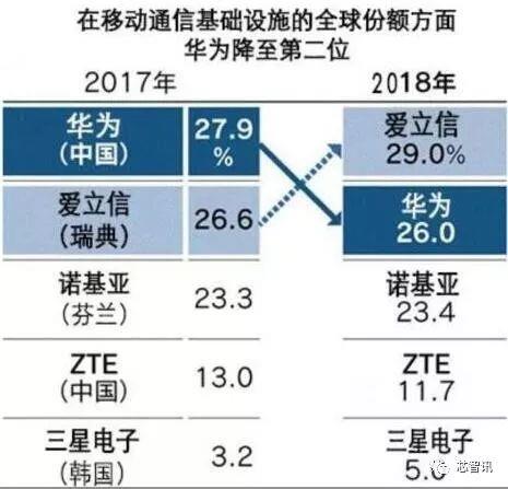 日媒稱(chēng)愛(ài)立信搶下通信設(shè)備市場(chǎng)一哥寶座 華為5G份額僅排第四