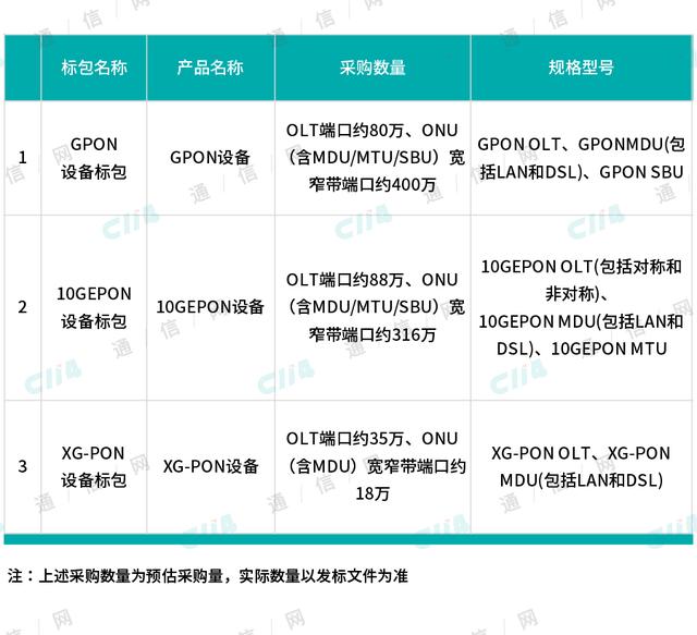 中國電信大手筆集采PON設(shè)備：XG-PON迎來規(guī)模部署