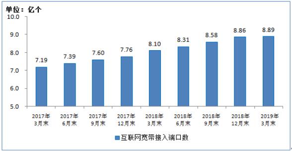 2019Q1國(guó)內(nèi)光纖寬帶網(wǎng)絡(luò)加速建設(shè) 光纖端口占比近九成