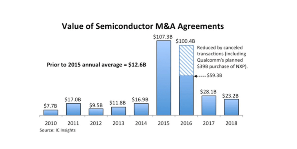 2018年全球半導(dǎo)體行業(yè)十大并購交易