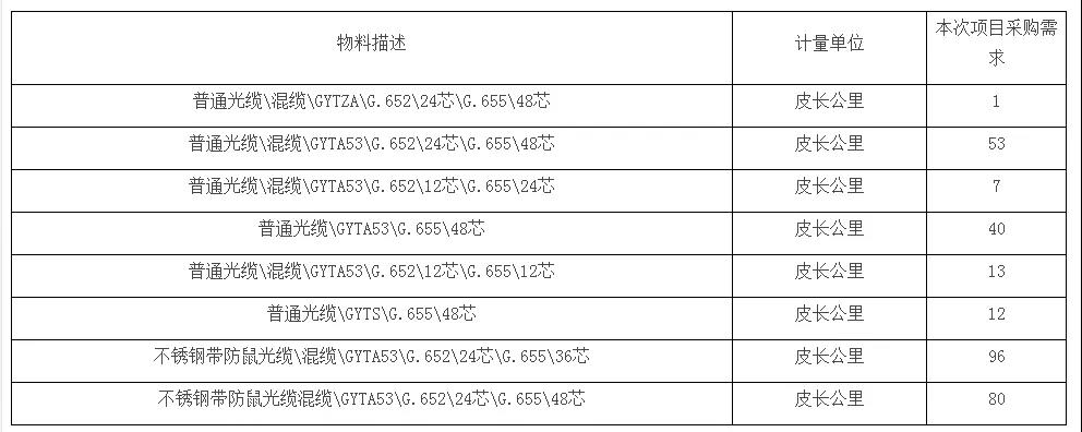 廣西移動發(fā)布康寧G.655光纖光纜采集：約302皮長公里