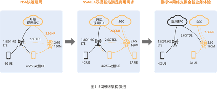 中國移動5G建網(wǎng)思路淺析