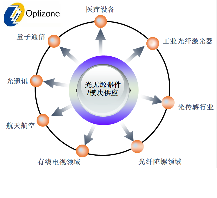 歡迎光越科技加入CFOL會(huì)員：專注無源器件 面向光纖激光/光通信/光傳感應(yīng)用