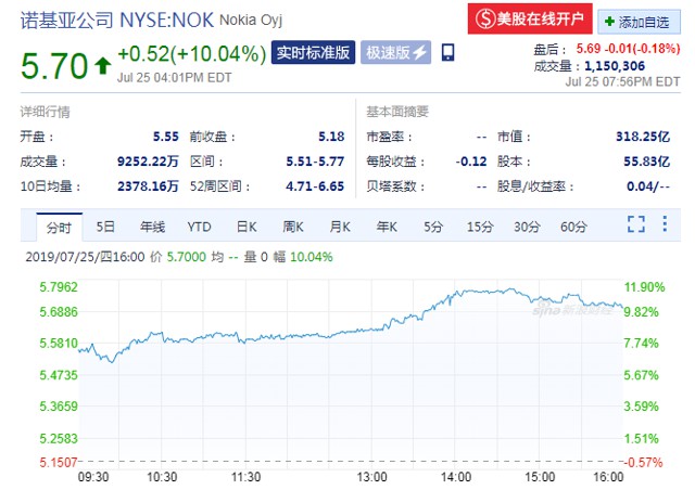 諾基亞2019年Q2營收達57億歐元 銷售額穩(wěn)步增長