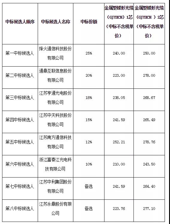 四川移動(dòng)室外金屬蝶型光纜采購項(xiàng)目中標(biāo)候選人公示：亨通烽火中天通鼎等6家中標(biāo)