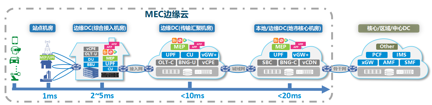 中興通訊5G MEC: 面向5G的邊緣云部署方案