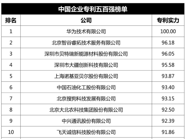 中國(guó)企業(yè)專利500強(qiáng)榜單發(fā)布：華為，中興，長(zhǎng)飛，光迅榜上有名