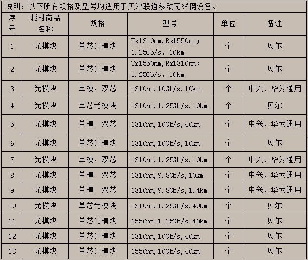 長(zhǎng)飛、亨通、特發(fā)等15家廠商入圍天津聯(lián)通移動(dòng)網(wǎng)維護(hù)光模塊項(xiàng)目候選人