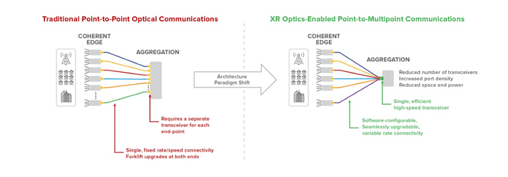 ECOC2019：Infinera XR Optics技術(shù)及其他新技術(shù)新產(chǎn)品