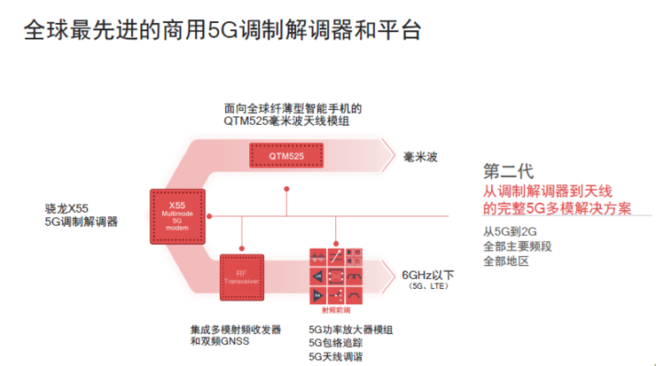 高通：驍龍X55 5G基帶已被超30家OEM廠商采用，2020年商用