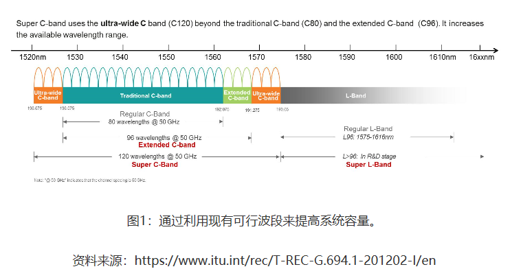 光線路系統(tǒng)：通往100Tbps的道路