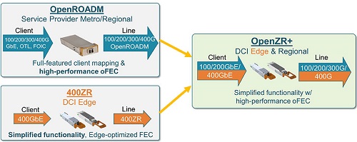 400G相干模塊的新動向：業(yè)界圍繞OpenZR+積聚力量