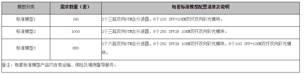 迅特、光迅中標(biāo)天津移動(dòng)無(wú)源光纖復(fù)用設(shè)備集采