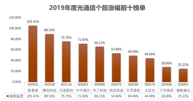 盤點(diǎn)2019年度光通信股漲幅榜