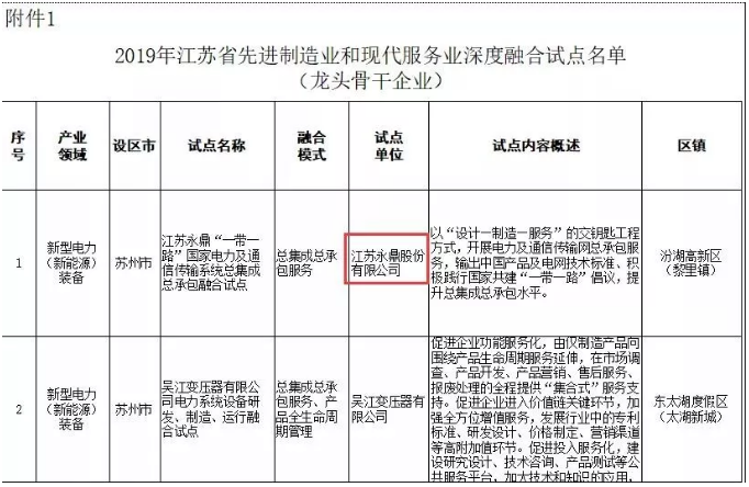 永鼎股份入選省發(fā)改委先進制造業(yè)和現(xiàn)代服務(wù)業(yè)深度融合試點企業(yè)