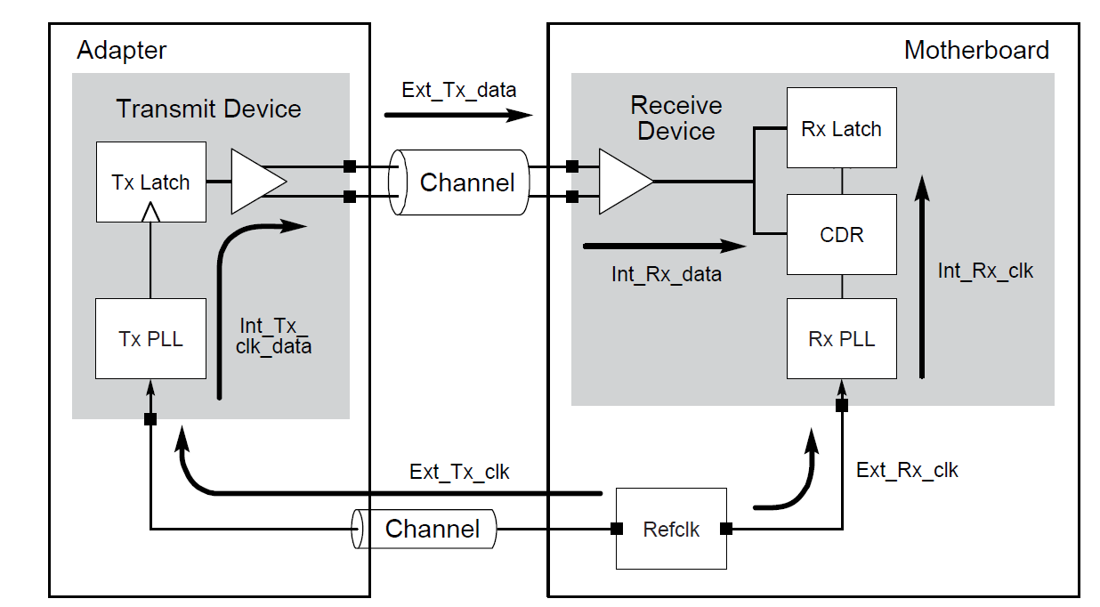 PCI-SIG協(xié)會(huì)發(fā)布PhyTest Spec,指出PCIe5測(cè)試無(wú)需同時(shí)捕獲數(shù)據(jù)和時(shí)鐘