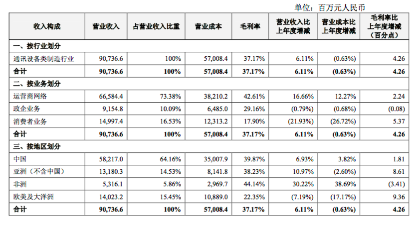 中興通訊發(fā)布2019年財報：凈利51.48億元，同比增長173.71%